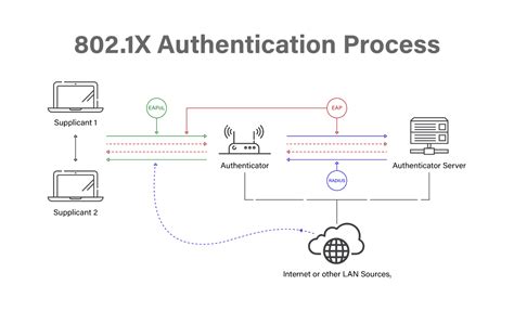 802.1x authentication